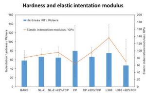 Hardness and elastic intentation modules