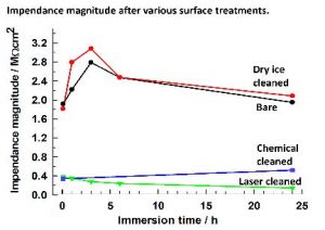 Impendance magnitude_various surface treatments